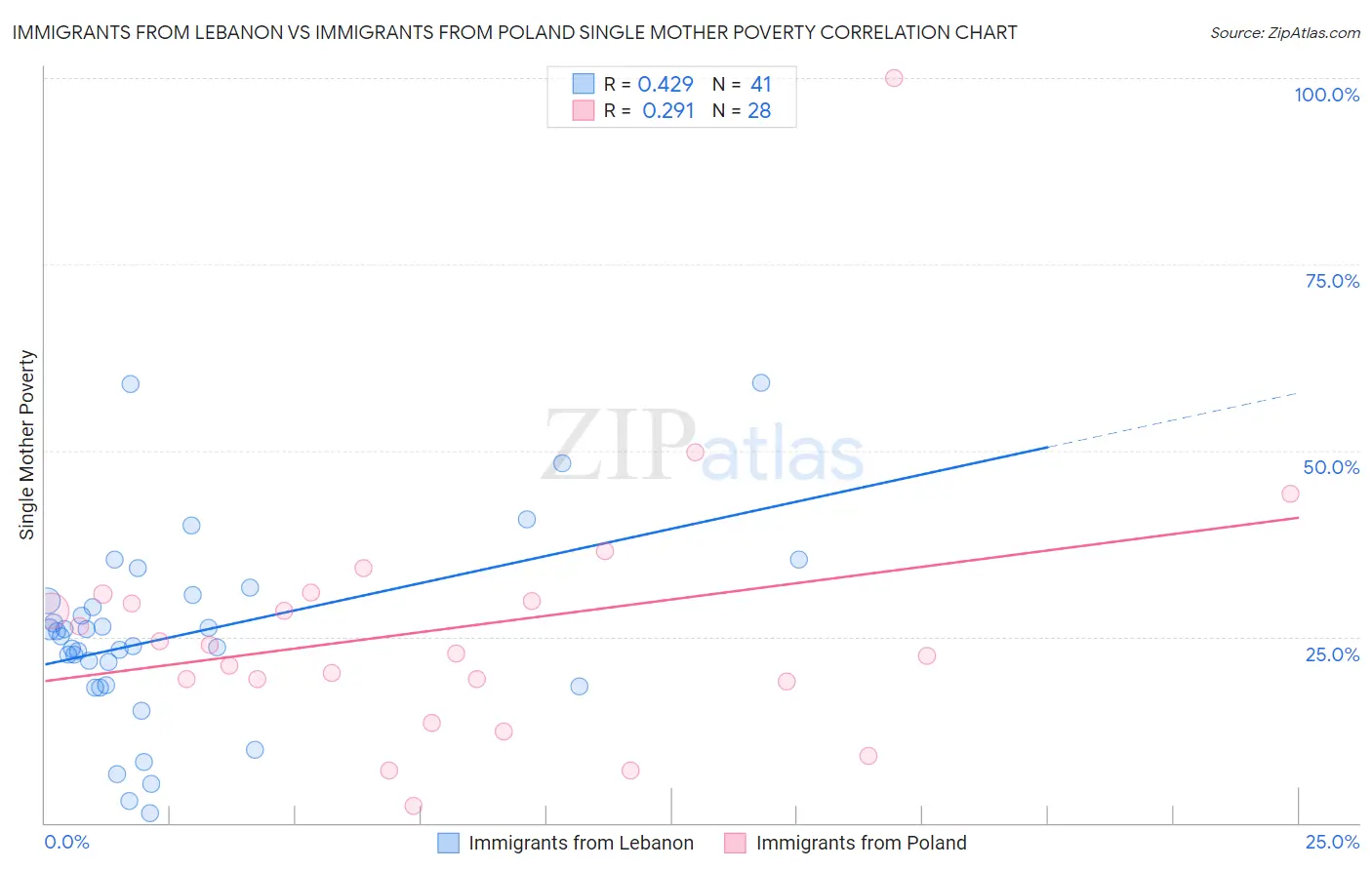 Immigrants from Lebanon vs Immigrants from Poland Single Mother Poverty