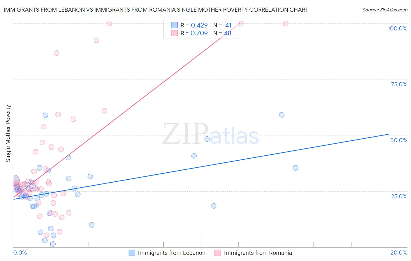 Immigrants from Lebanon vs Immigrants from Romania Single Mother Poverty