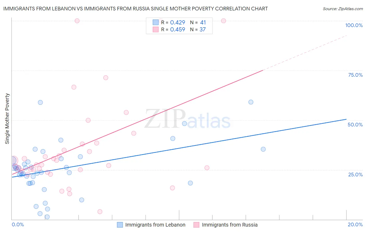 Immigrants from Lebanon vs Immigrants from Russia Single Mother Poverty