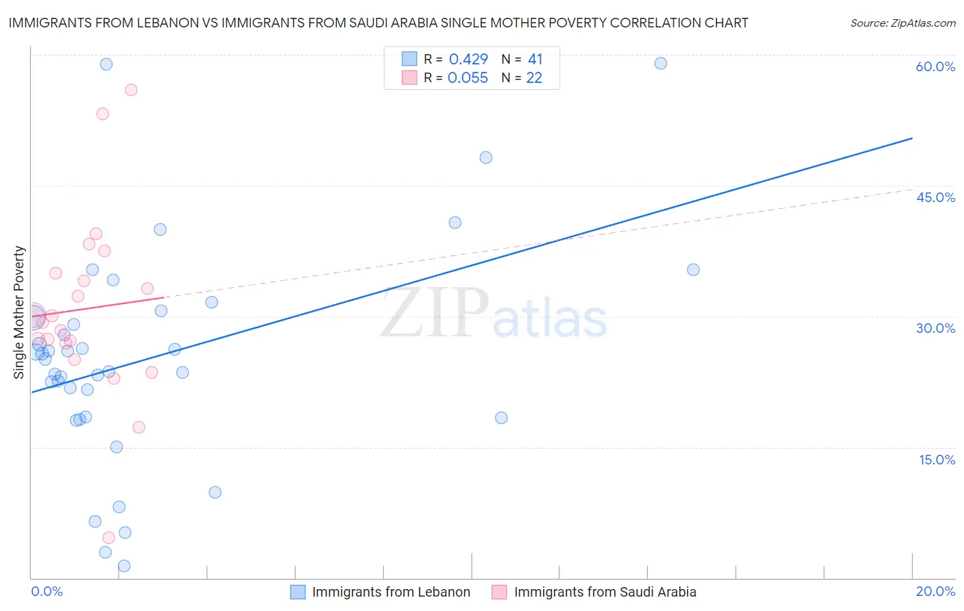 Immigrants from Lebanon vs Immigrants from Saudi Arabia Single Mother Poverty