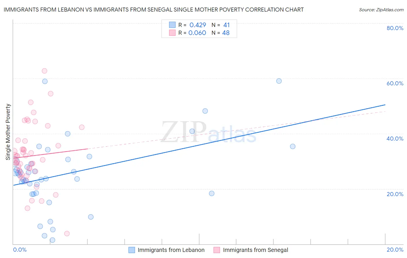 Immigrants from Lebanon vs Immigrants from Senegal Single Mother Poverty