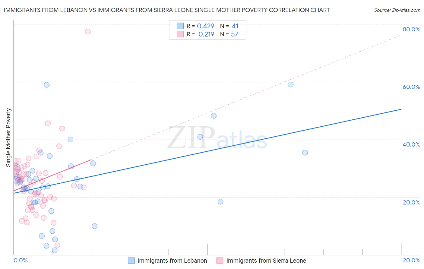 Immigrants from Lebanon vs Immigrants from Sierra Leone Single Mother Poverty