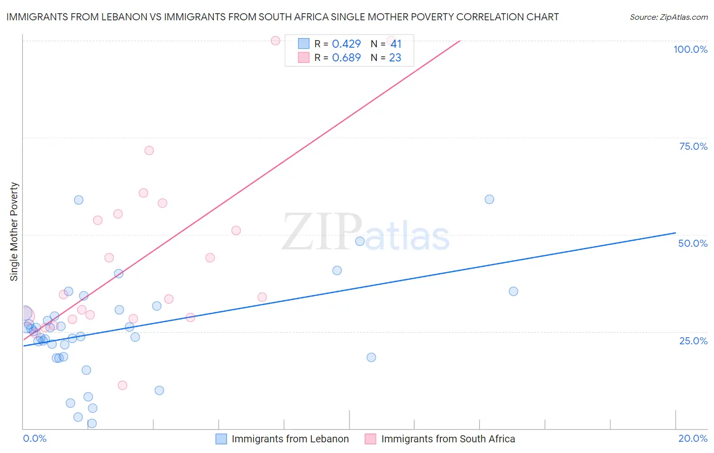 Immigrants from Lebanon vs Immigrants from South Africa Single Mother Poverty