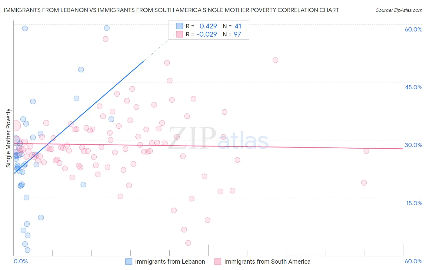 Immigrants from Lebanon vs Immigrants from South America Single Mother Poverty