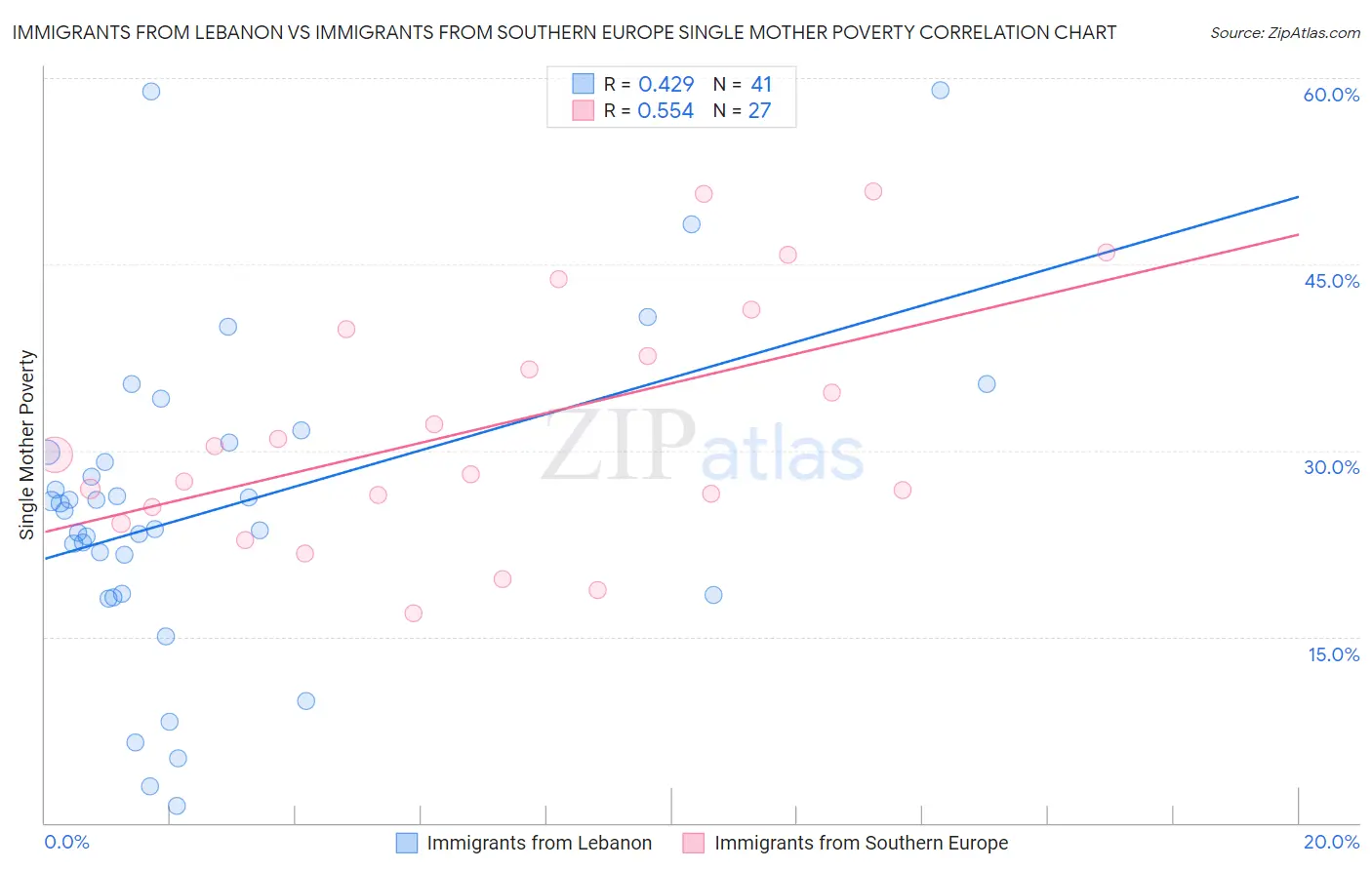 Immigrants from Lebanon vs Immigrants from Southern Europe Single Mother Poverty