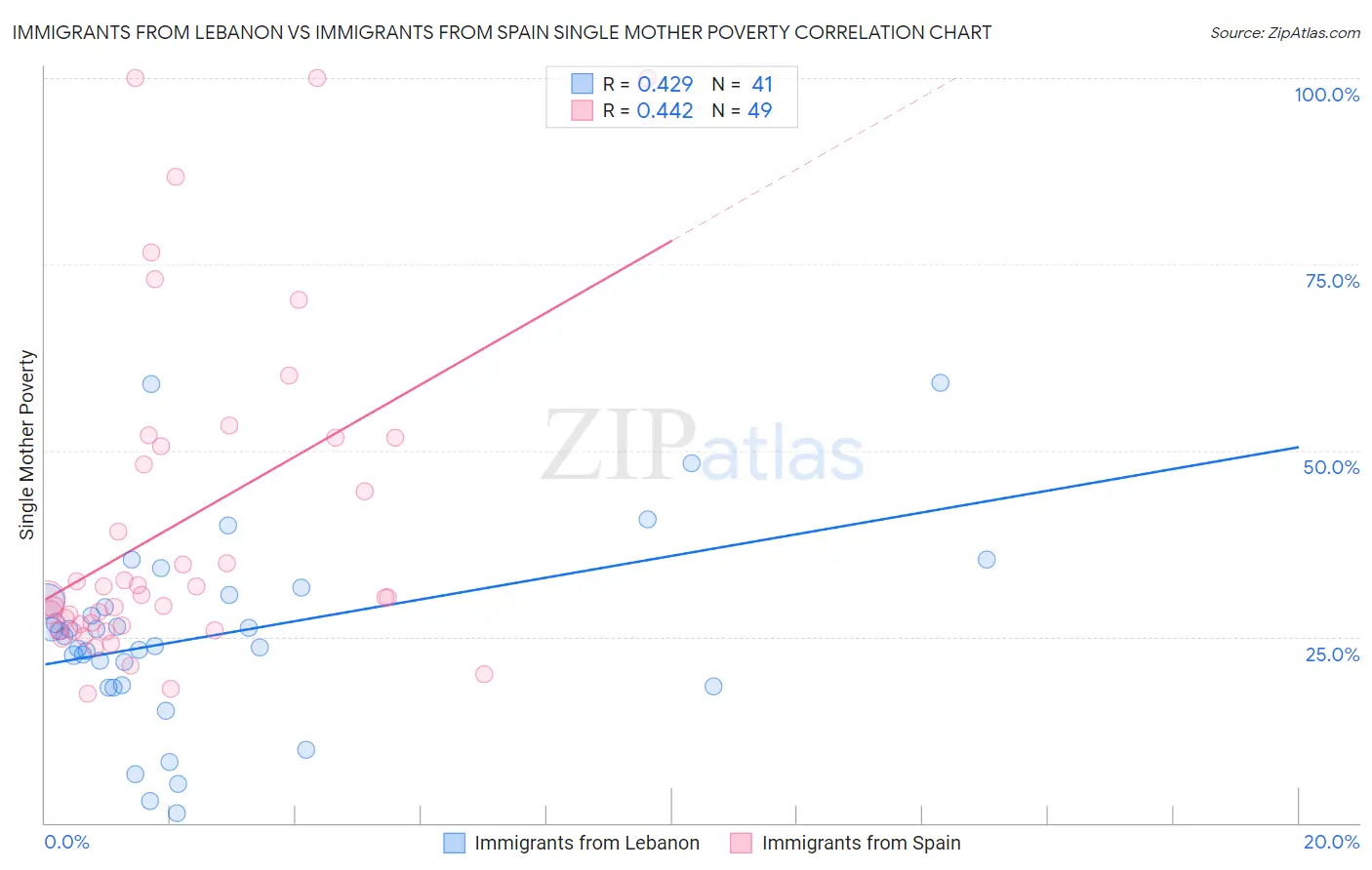 Immigrants from Lebanon vs Immigrants from Spain Single Mother Poverty