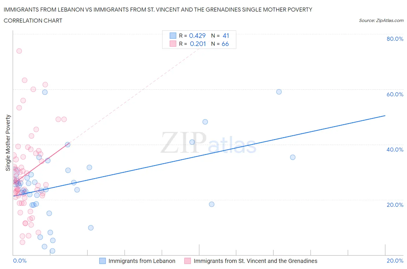 Immigrants from Lebanon vs Immigrants from St. Vincent and the Grenadines Single Mother Poverty