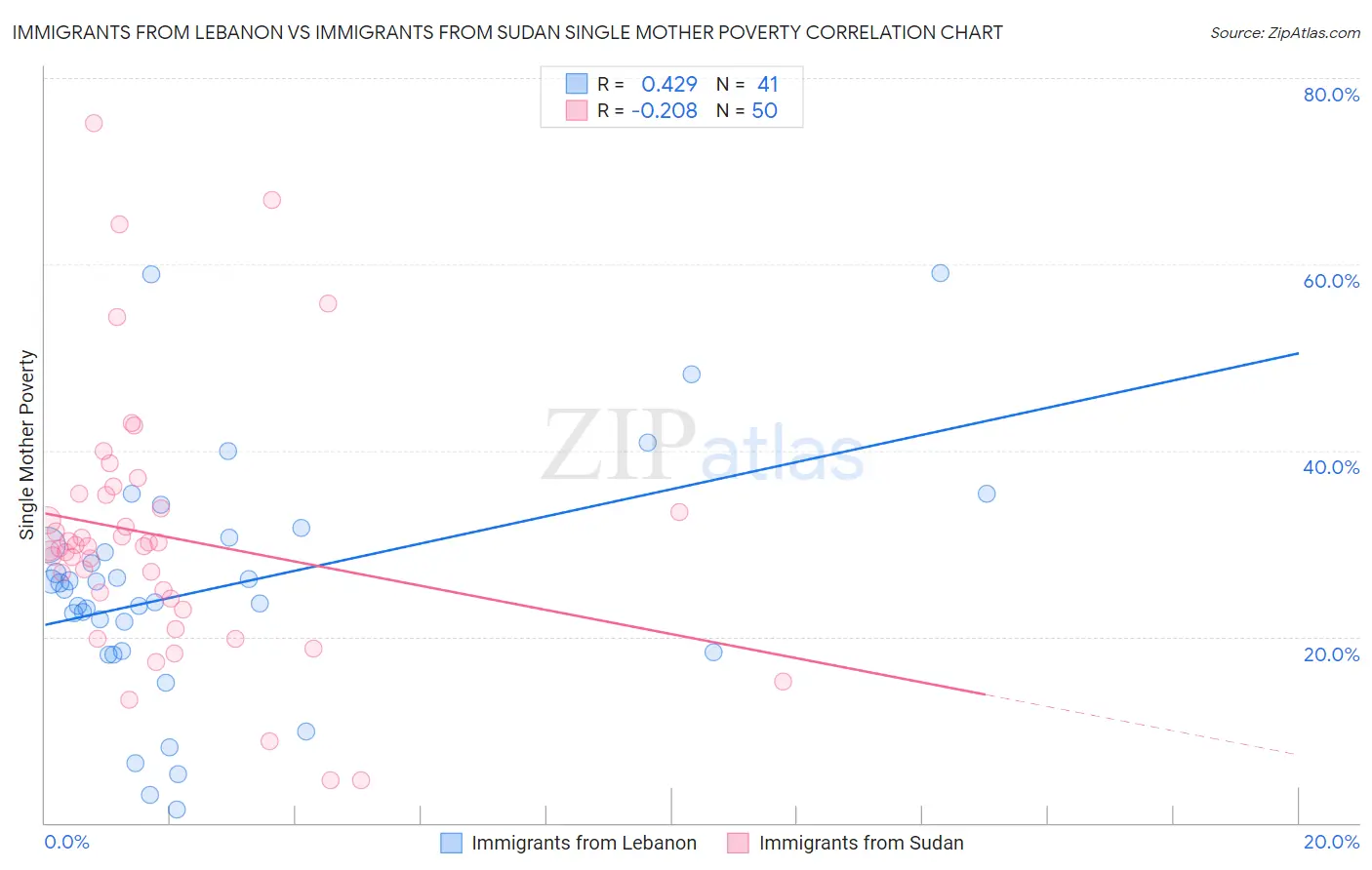 Immigrants from Lebanon vs Immigrants from Sudan Single Mother Poverty