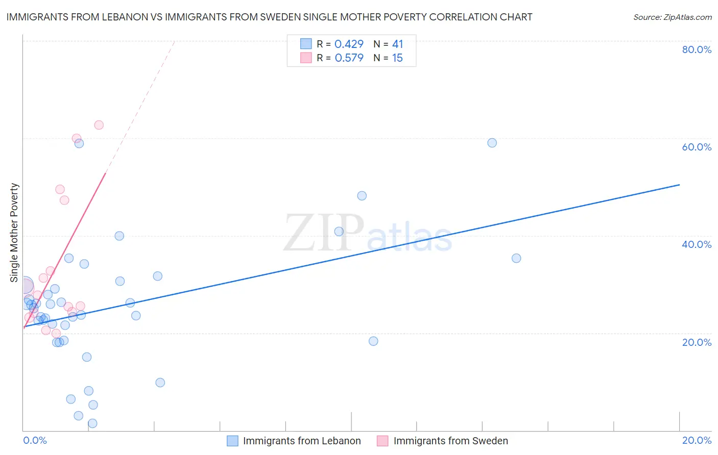 Immigrants from Lebanon vs Immigrants from Sweden Single Mother Poverty