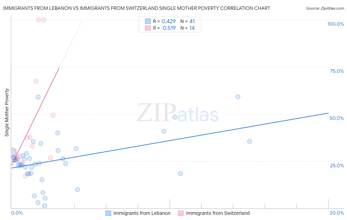Immigrants from Lebanon vs Immigrants from Switzerland Single Mother Poverty