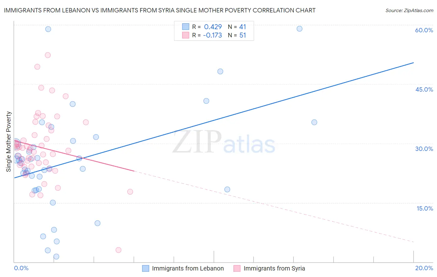 Immigrants from Lebanon vs Immigrants from Syria Single Mother Poverty