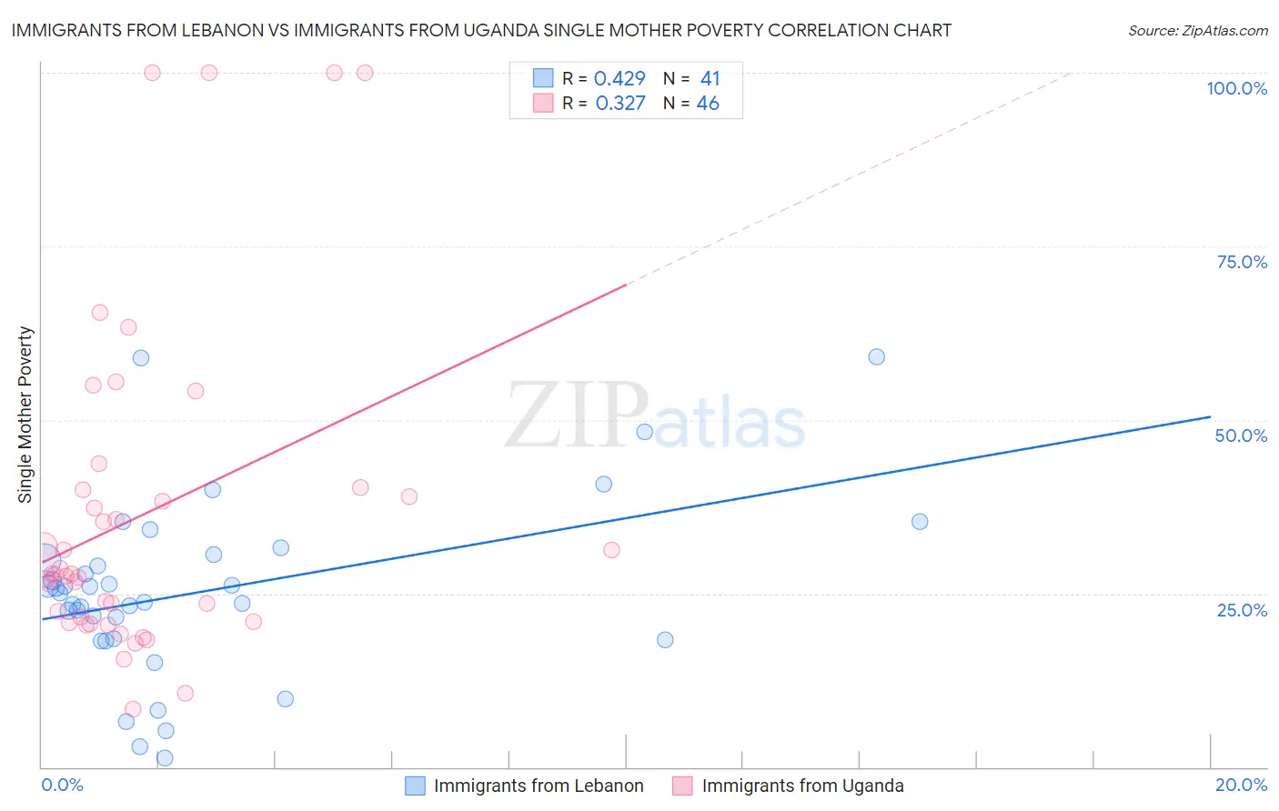 Immigrants from Lebanon vs Immigrants from Uganda Single Mother Poverty