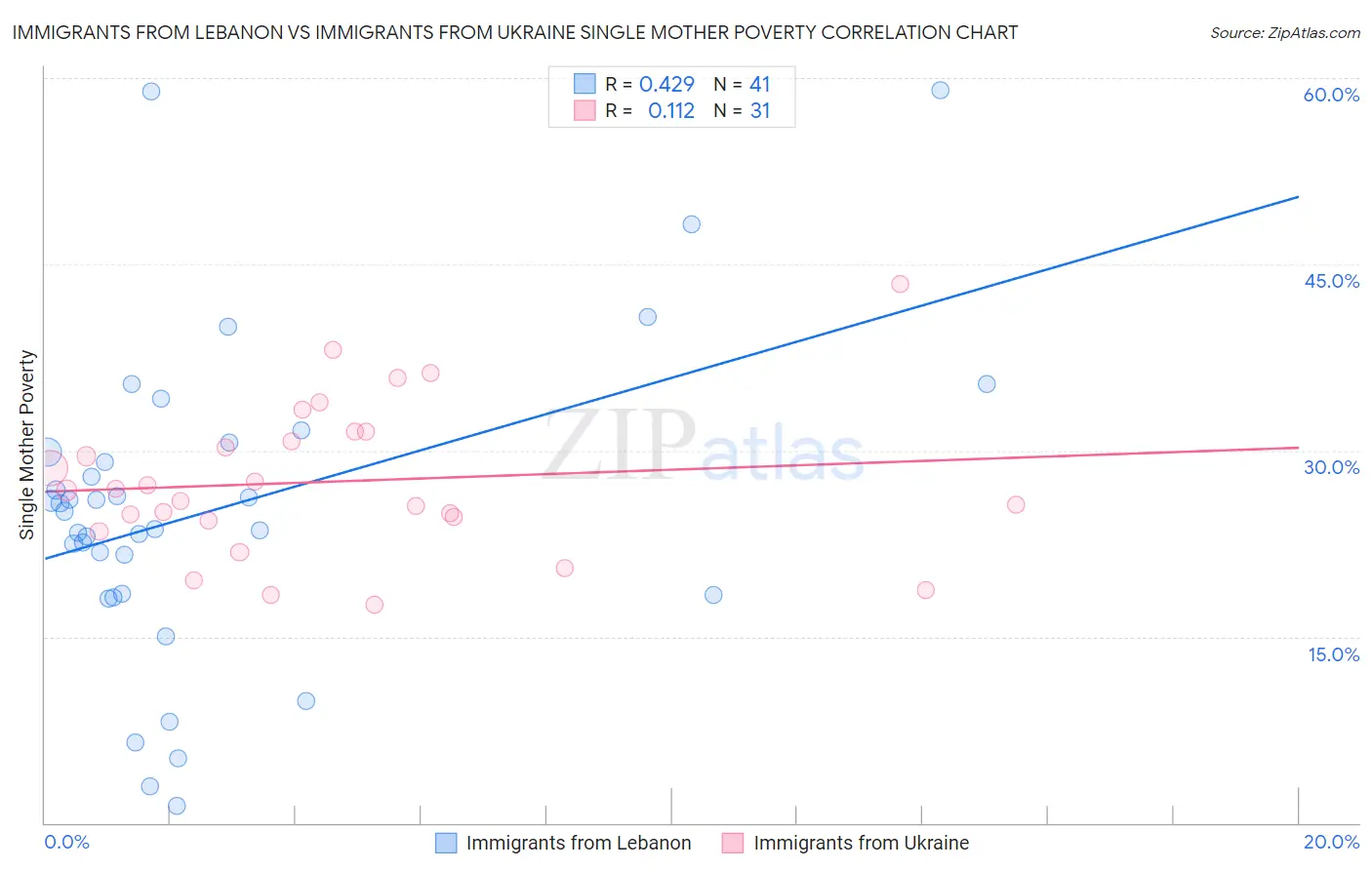 Immigrants from Lebanon vs Immigrants from Ukraine Single Mother Poverty