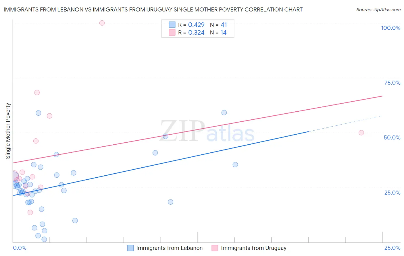 Immigrants from Lebanon vs Immigrants from Uruguay Single Mother Poverty