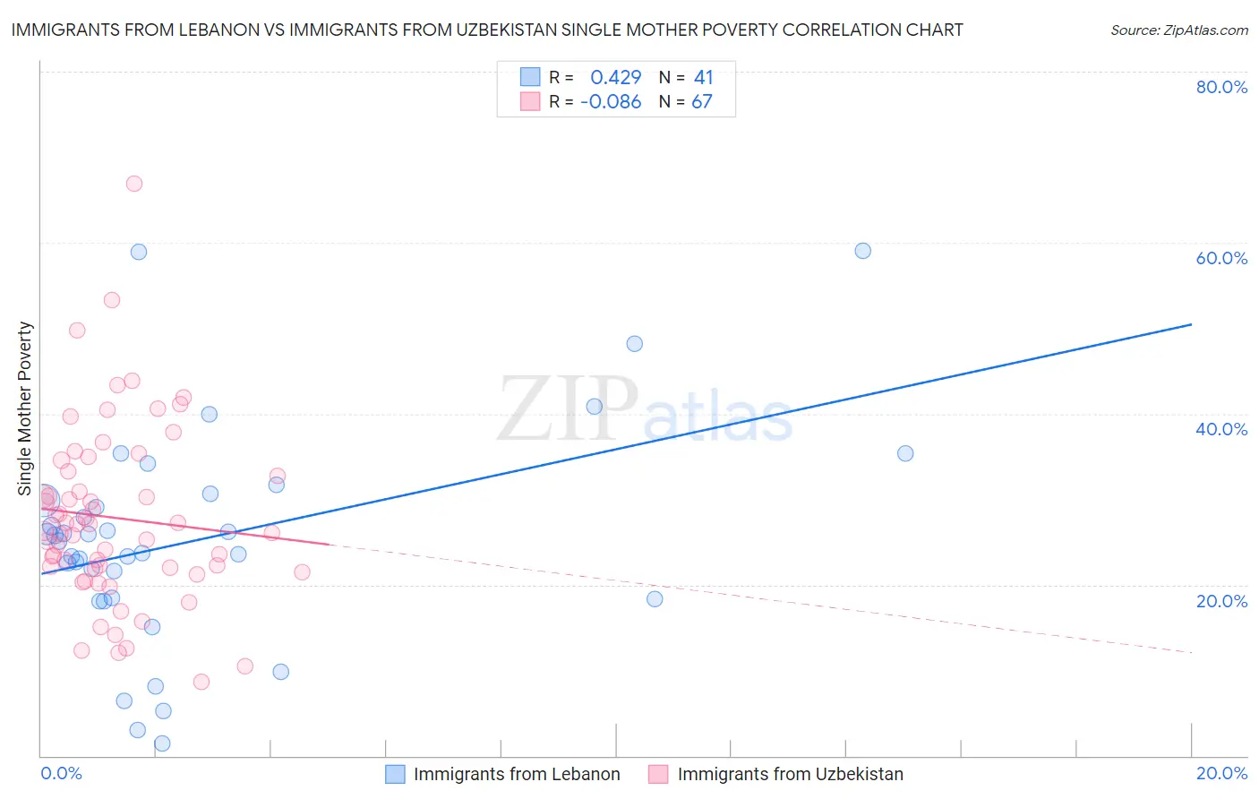 Immigrants from Lebanon vs Immigrants from Uzbekistan Single Mother Poverty