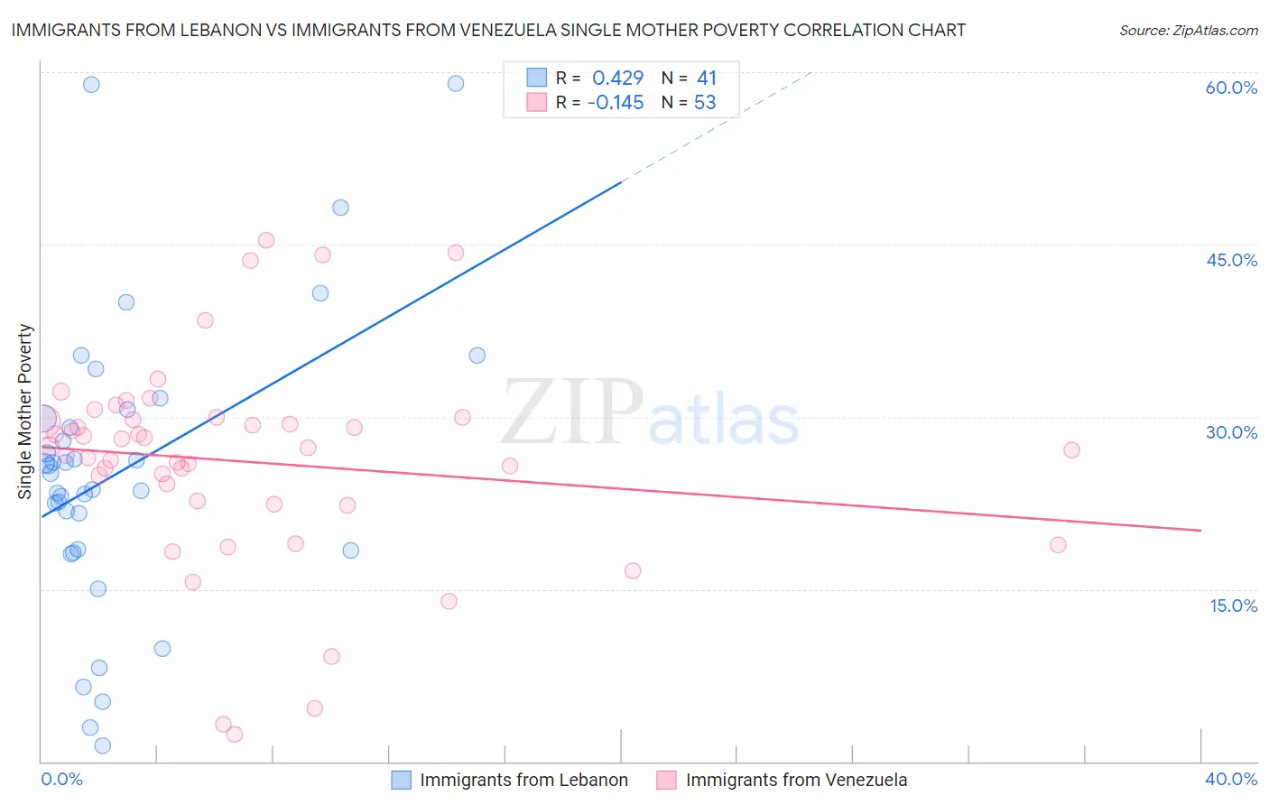 Immigrants from Lebanon vs Immigrants from Venezuela Single Mother Poverty