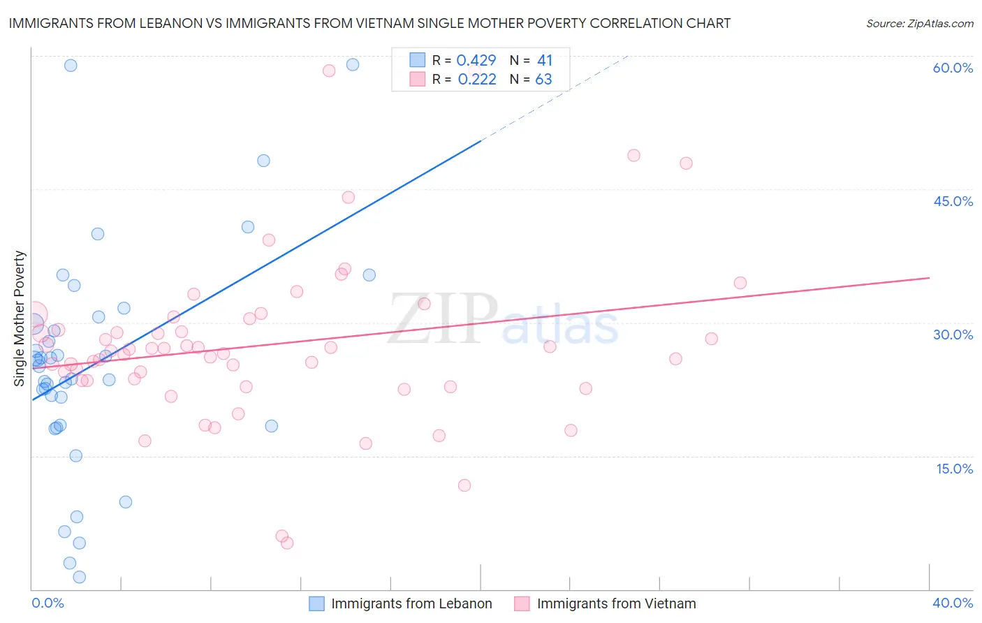 Immigrants from Lebanon vs Immigrants from Vietnam Single Mother Poverty