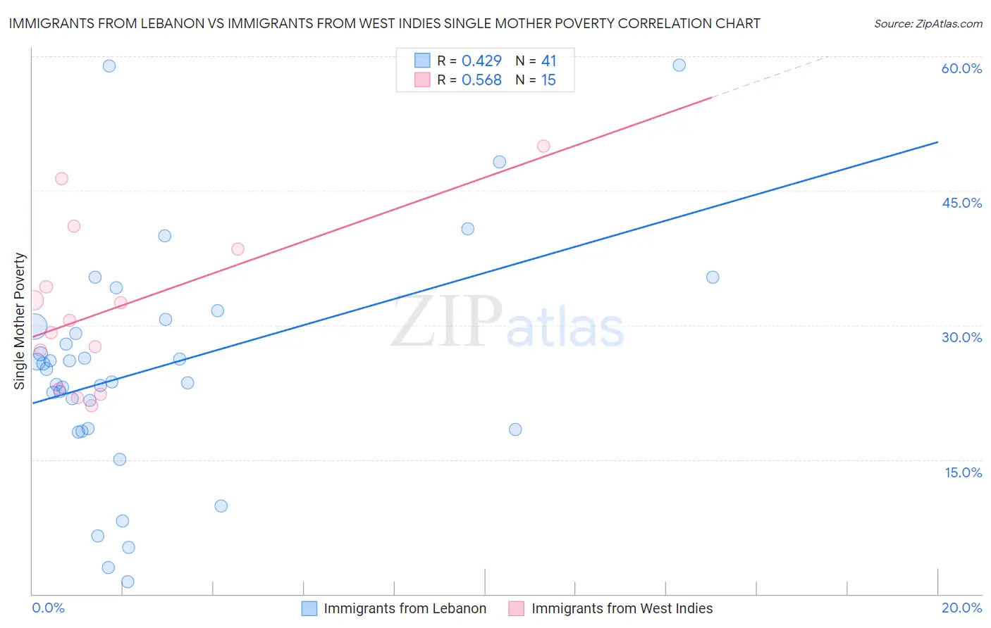 Immigrants from Lebanon vs Immigrants from West Indies Single Mother Poverty