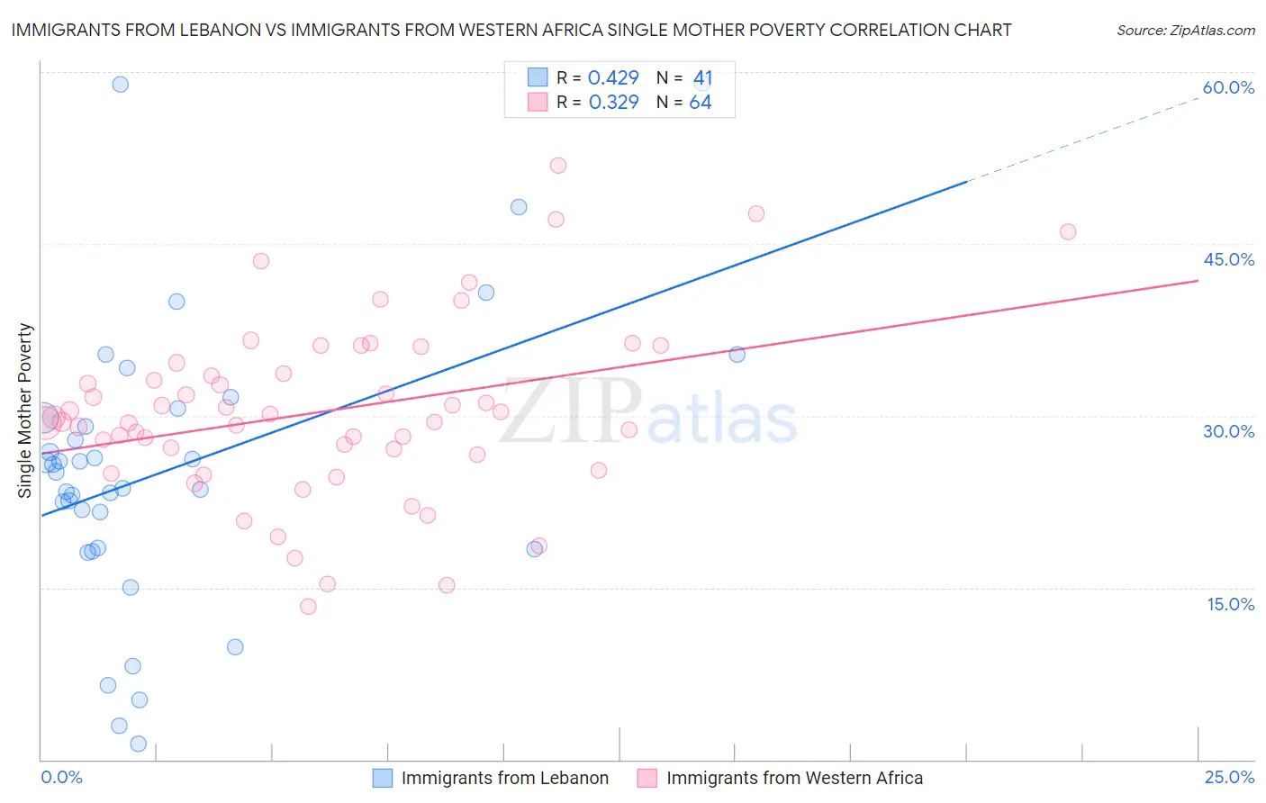 Immigrants from Lebanon vs Immigrants from Western Africa Single Mother Poverty