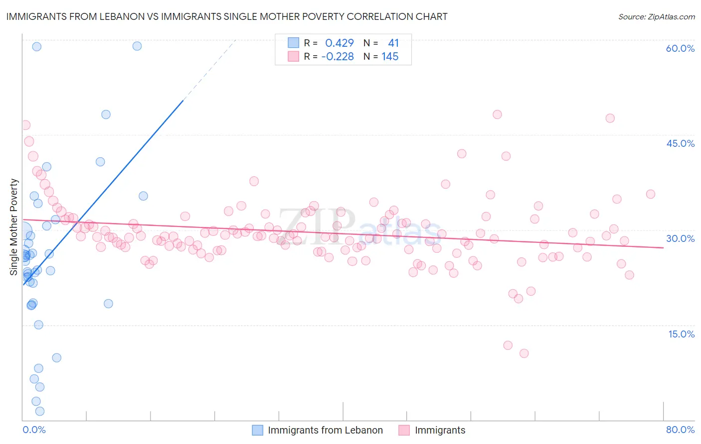 Immigrants from Lebanon vs Immigrants Single Mother Poverty