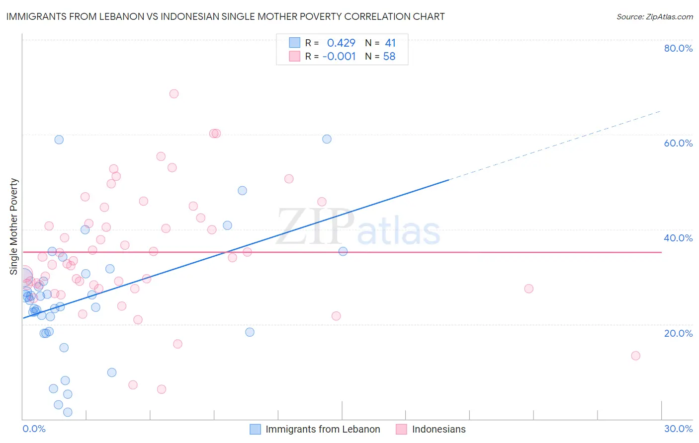 Immigrants from Lebanon vs Indonesian Single Mother Poverty