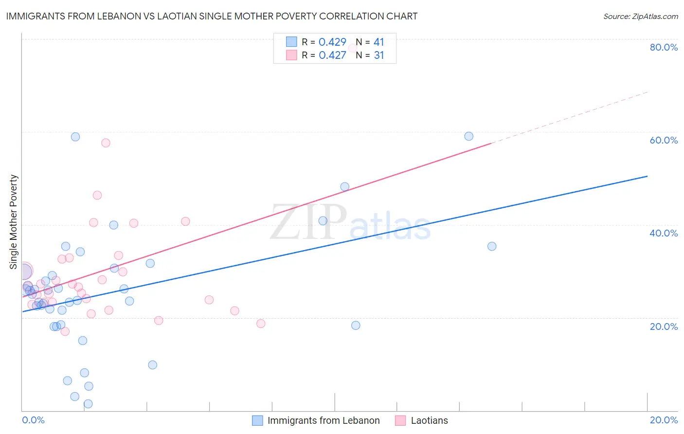Immigrants from Lebanon vs Laotian Single Mother Poverty