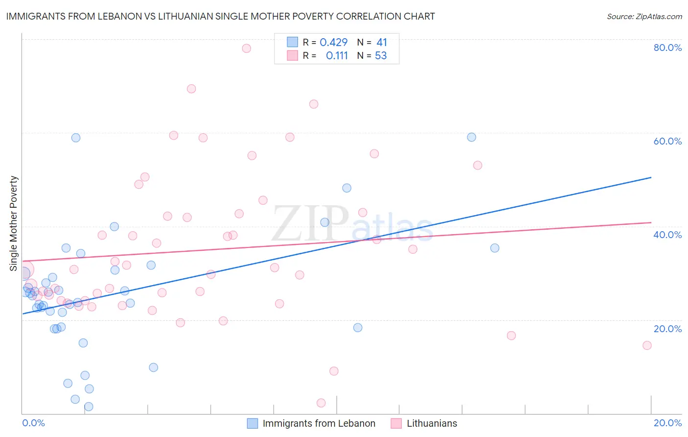 Immigrants from Lebanon vs Lithuanian Single Mother Poverty