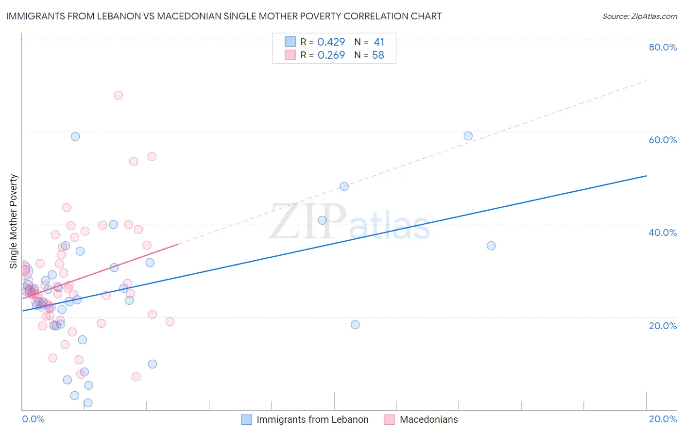 Immigrants from Lebanon vs Macedonian Single Mother Poverty