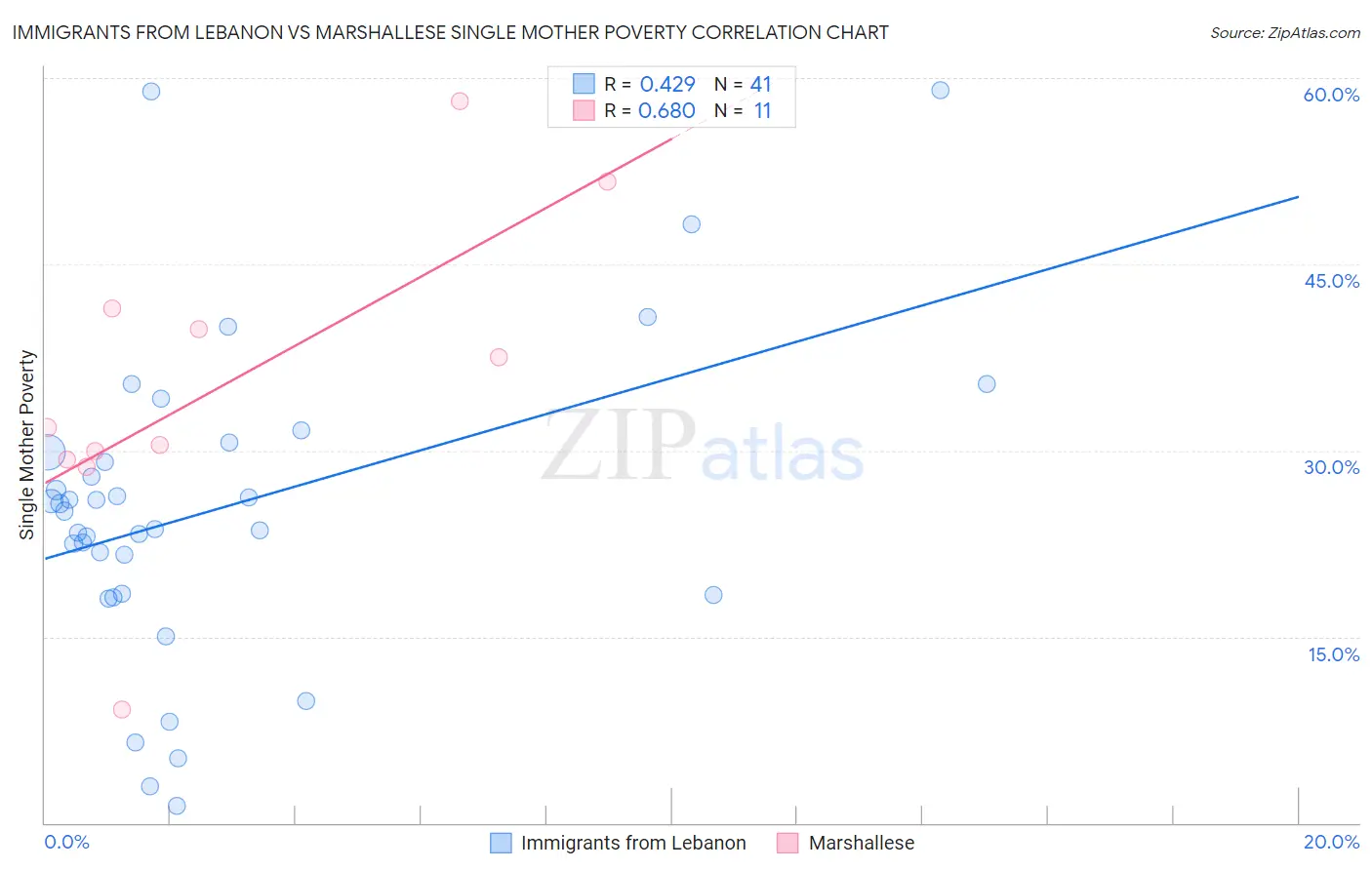 Immigrants from Lebanon vs Marshallese Single Mother Poverty
