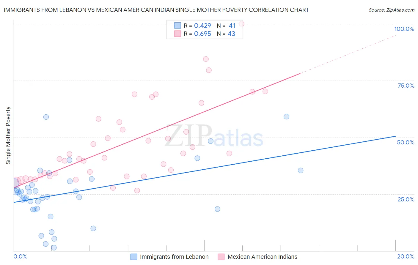 Immigrants from Lebanon vs Mexican American Indian Single Mother Poverty
