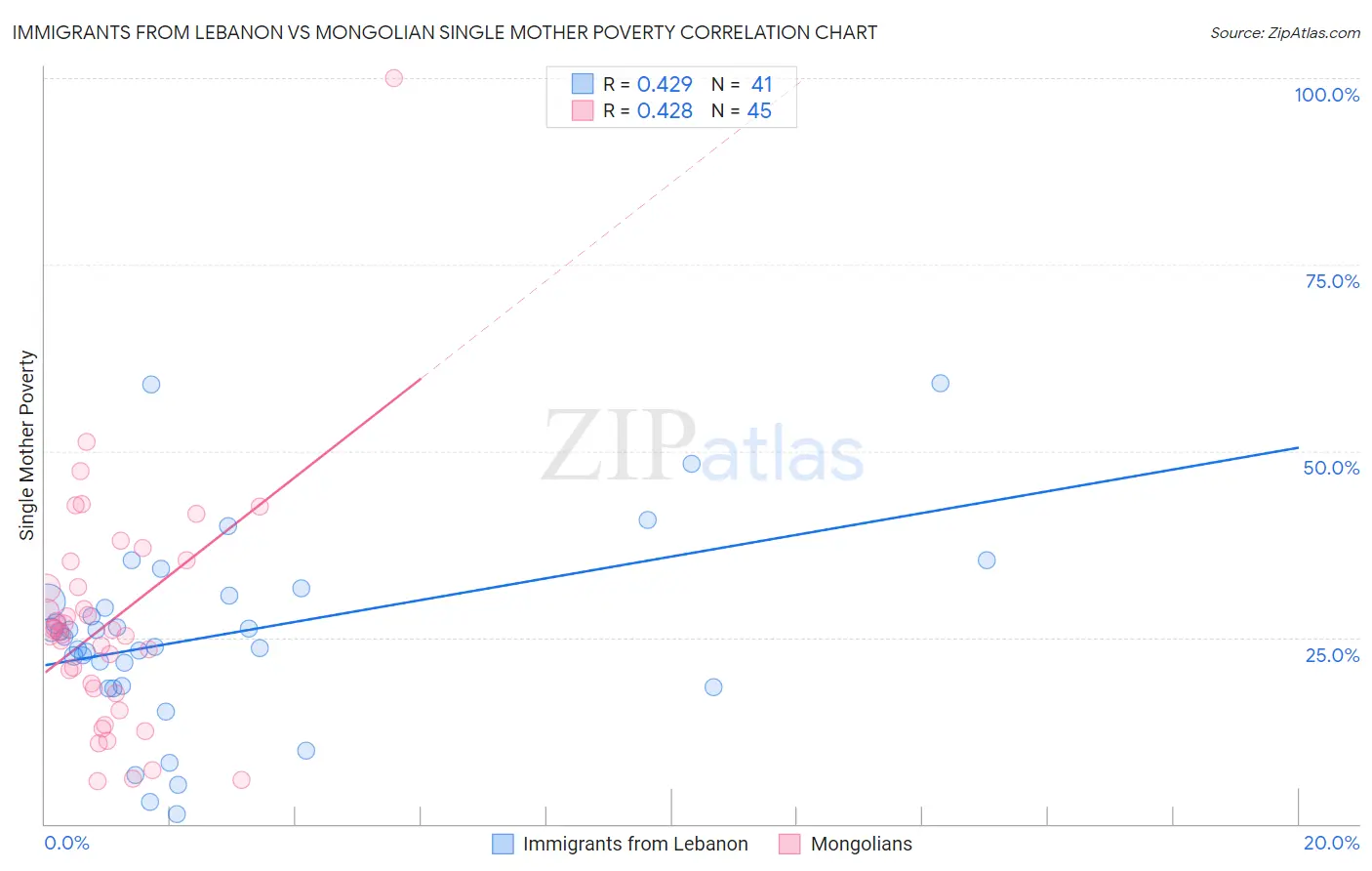 Immigrants from Lebanon vs Mongolian Single Mother Poverty