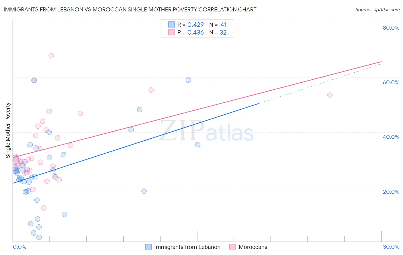 Immigrants from Lebanon vs Moroccan Single Mother Poverty