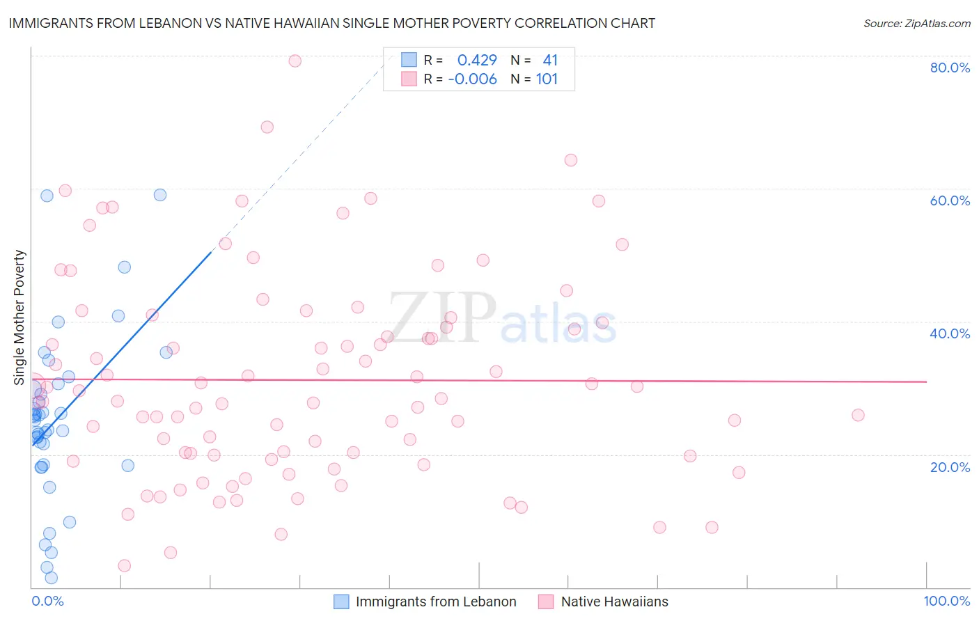 Immigrants from Lebanon vs Native Hawaiian Single Mother Poverty