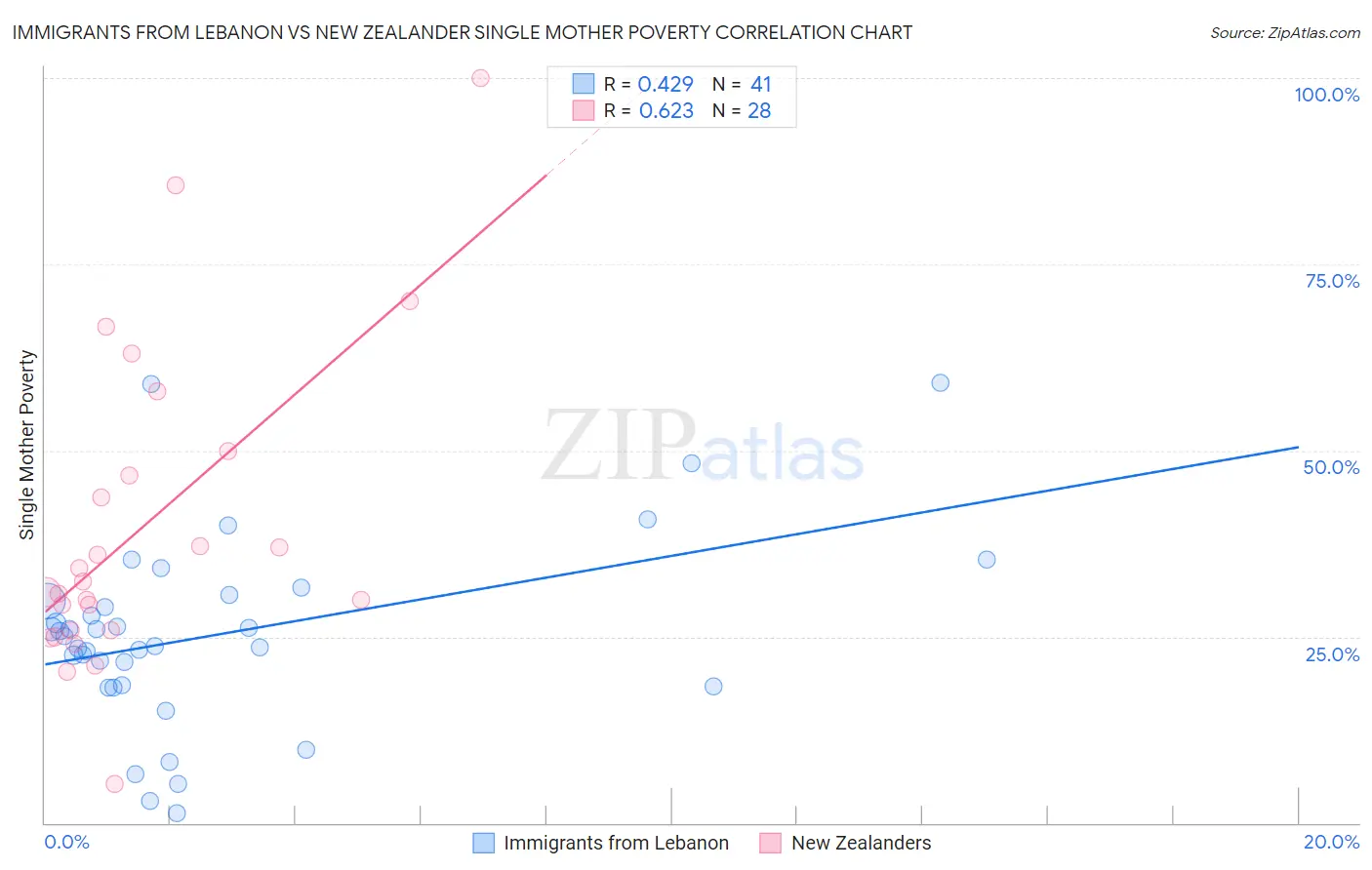 Immigrants from Lebanon vs New Zealander Single Mother Poverty