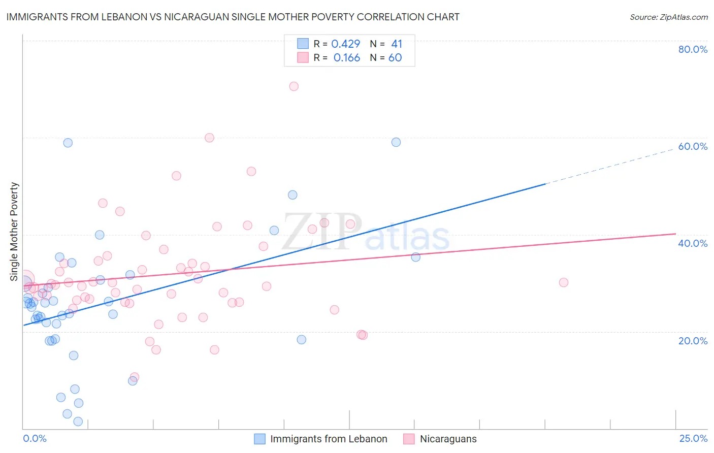 Immigrants from Lebanon vs Nicaraguan Single Mother Poverty