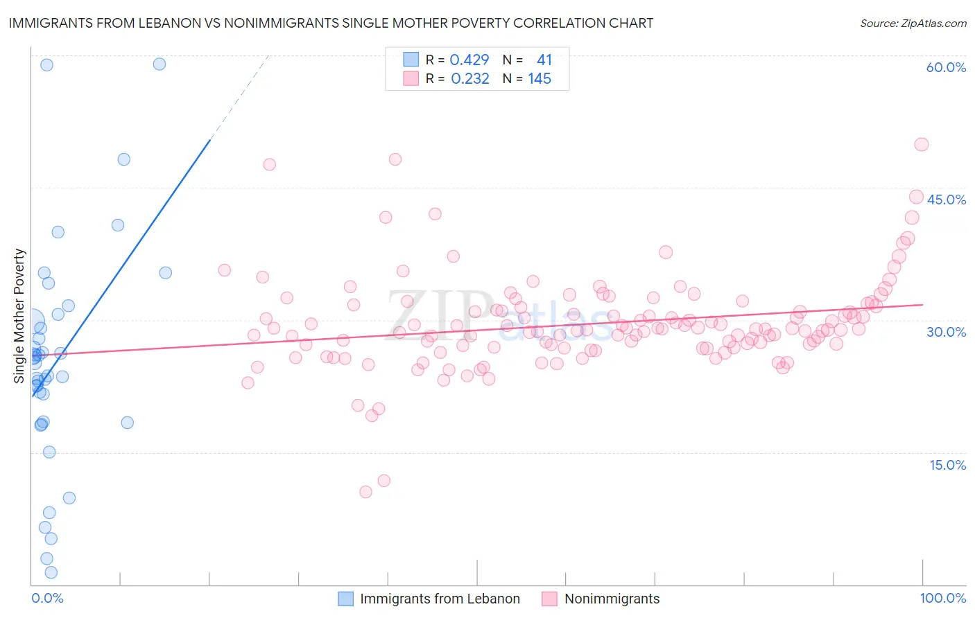 Immigrants from Lebanon vs Nonimmigrants Single Mother Poverty