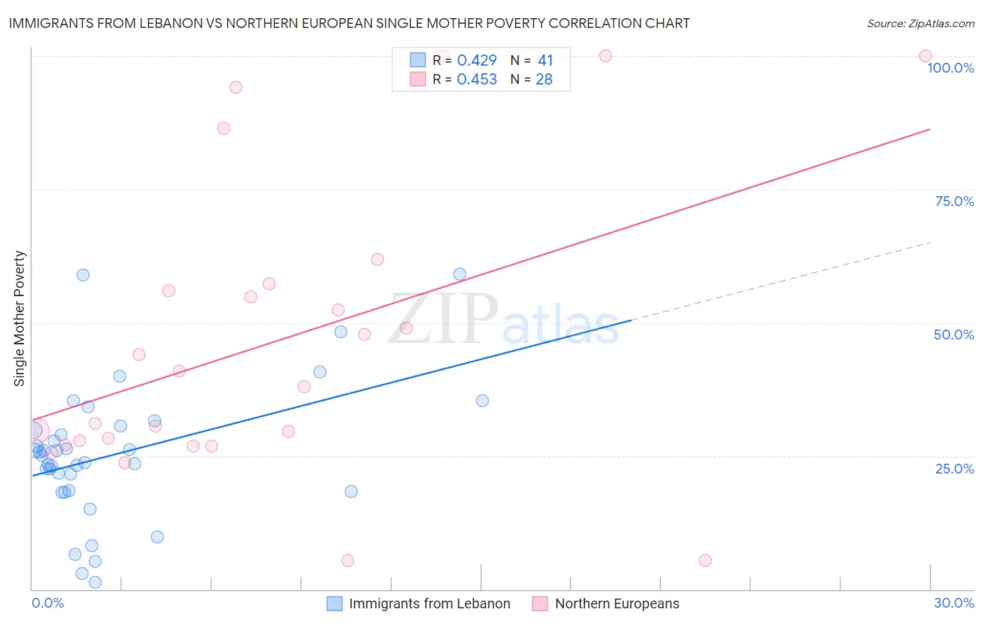 Immigrants from Lebanon vs Northern European Single Mother Poverty