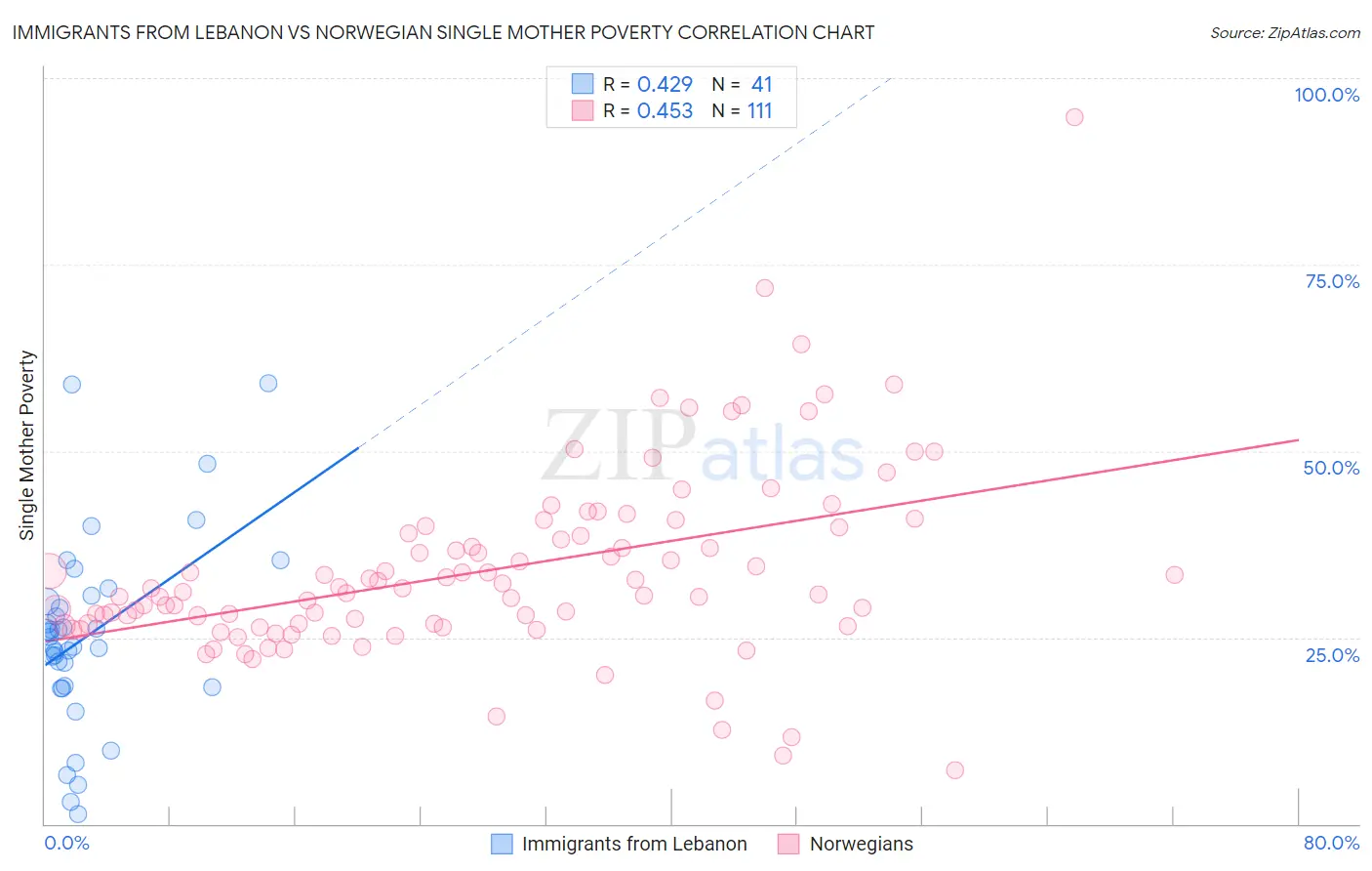 Immigrants from Lebanon vs Norwegian Single Mother Poverty