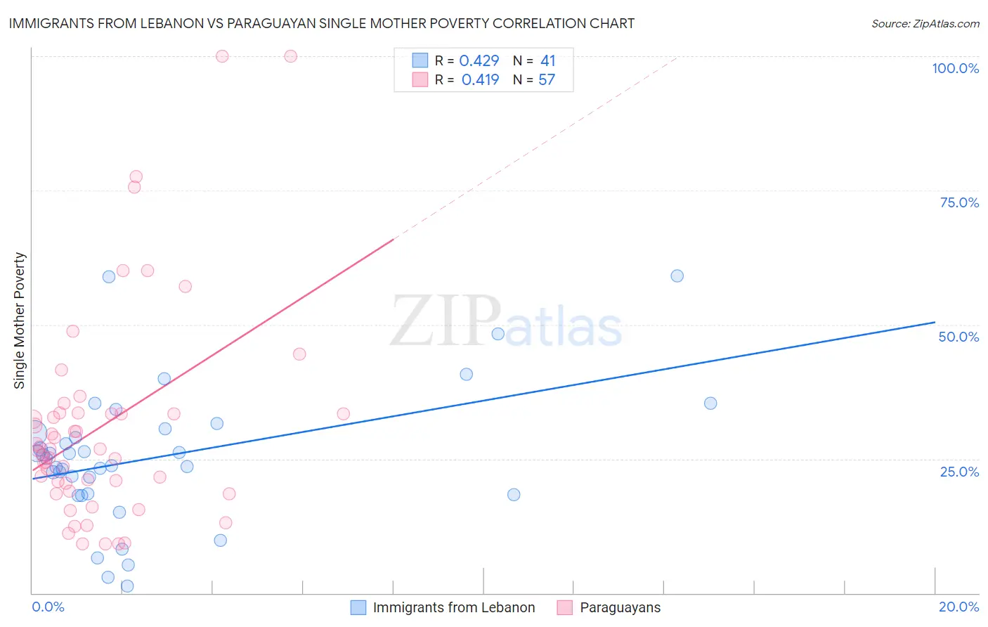 Immigrants from Lebanon vs Paraguayan Single Mother Poverty