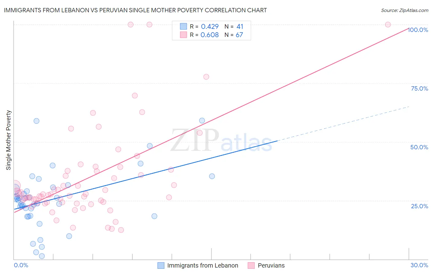 Immigrants from Lebanon vs Peruvian Single Mother Poverty