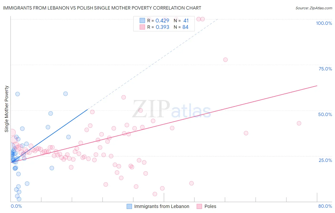Immigrants from Lebanon vs Polish Single Mother Poverty