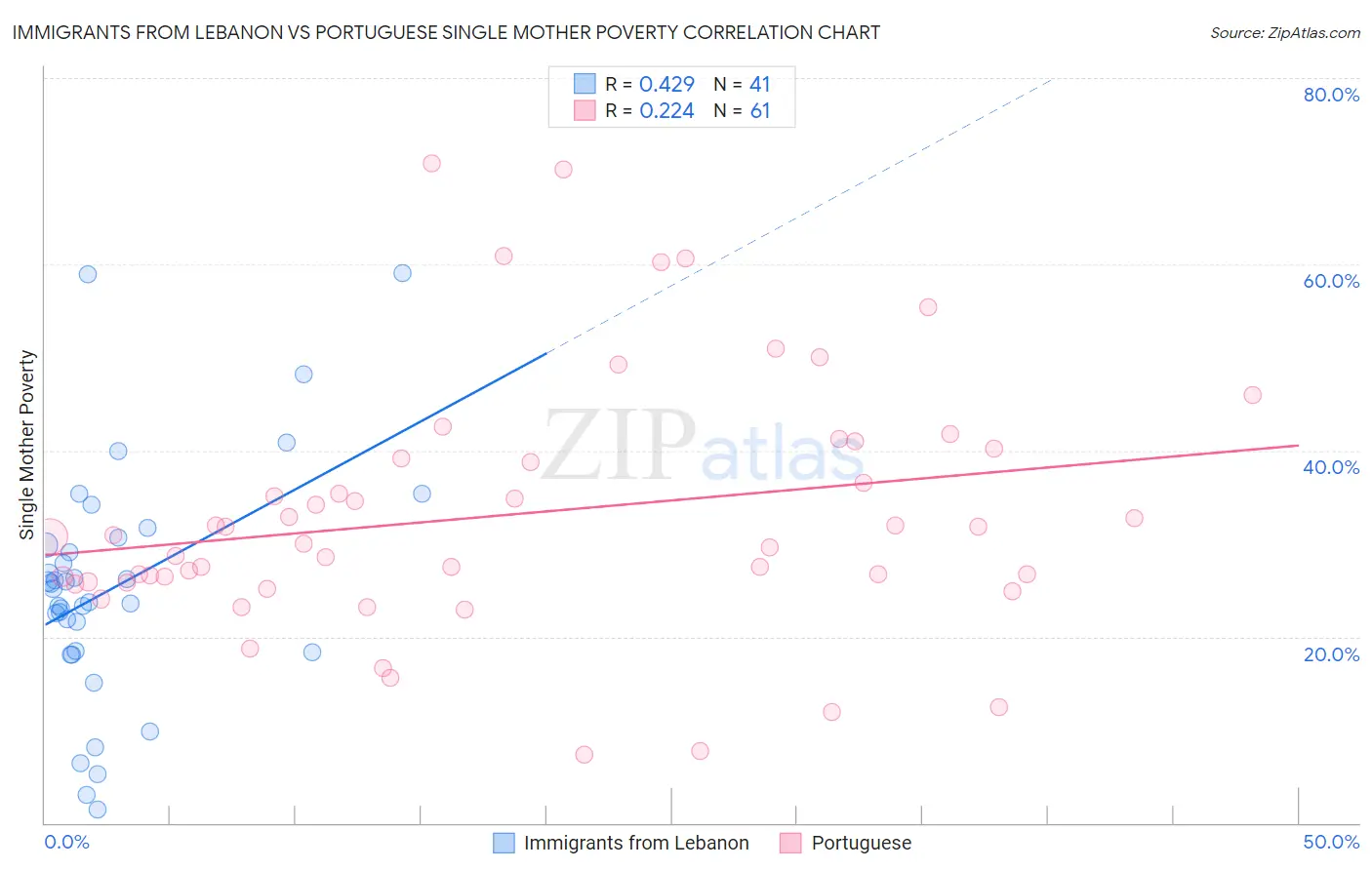 Immigrants from Lebanon vs Portuguese Single Mother Poverty