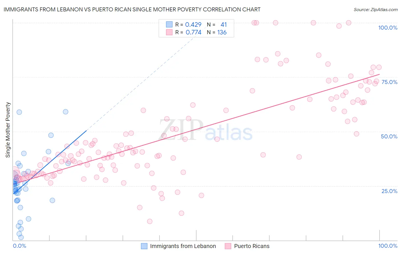 Immigrants from Lebanon vs Puerto Rican Single Mother Poverty