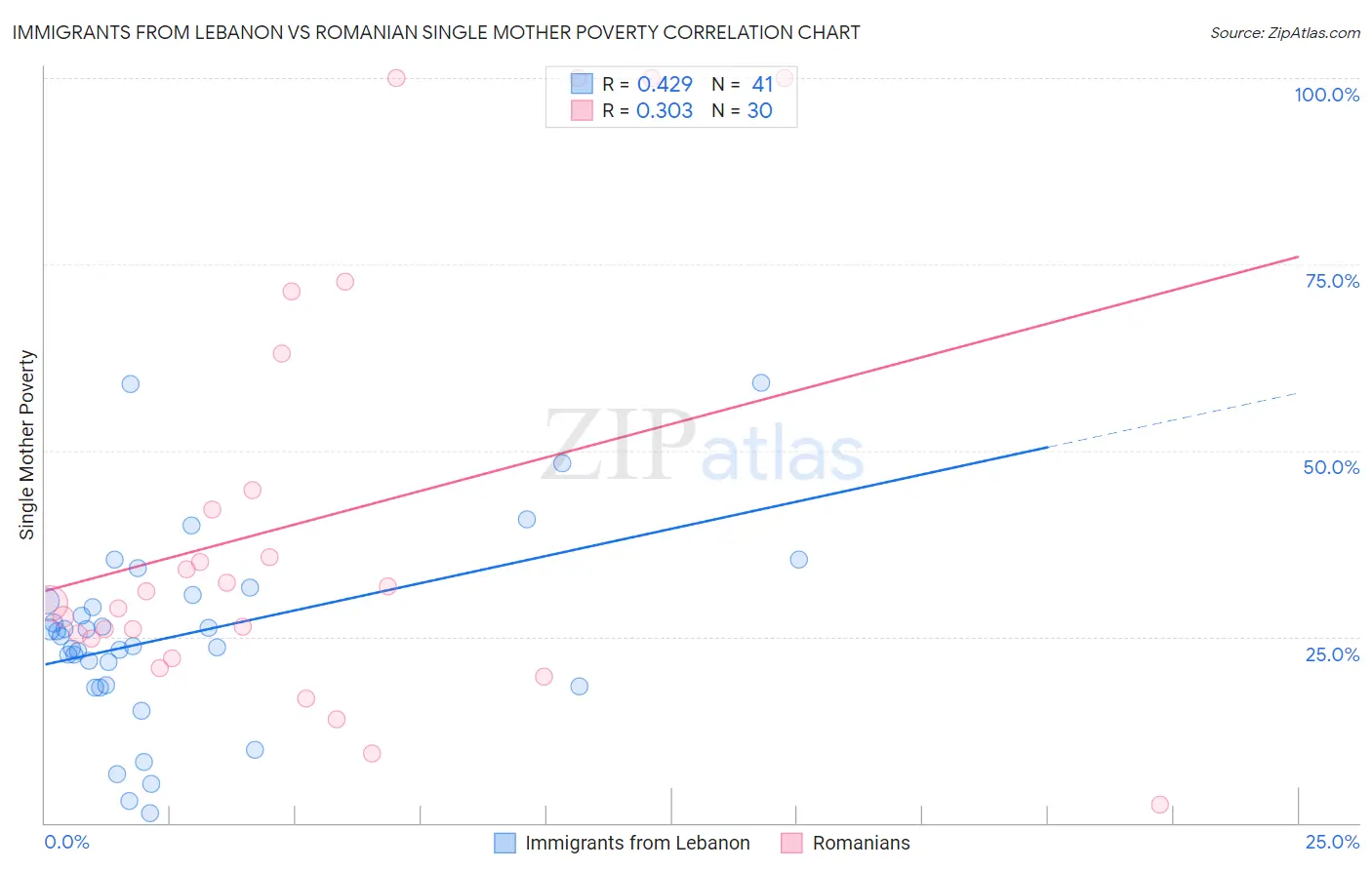 Immigrants from Lebanon vs Romanian Single Mother Poverty
