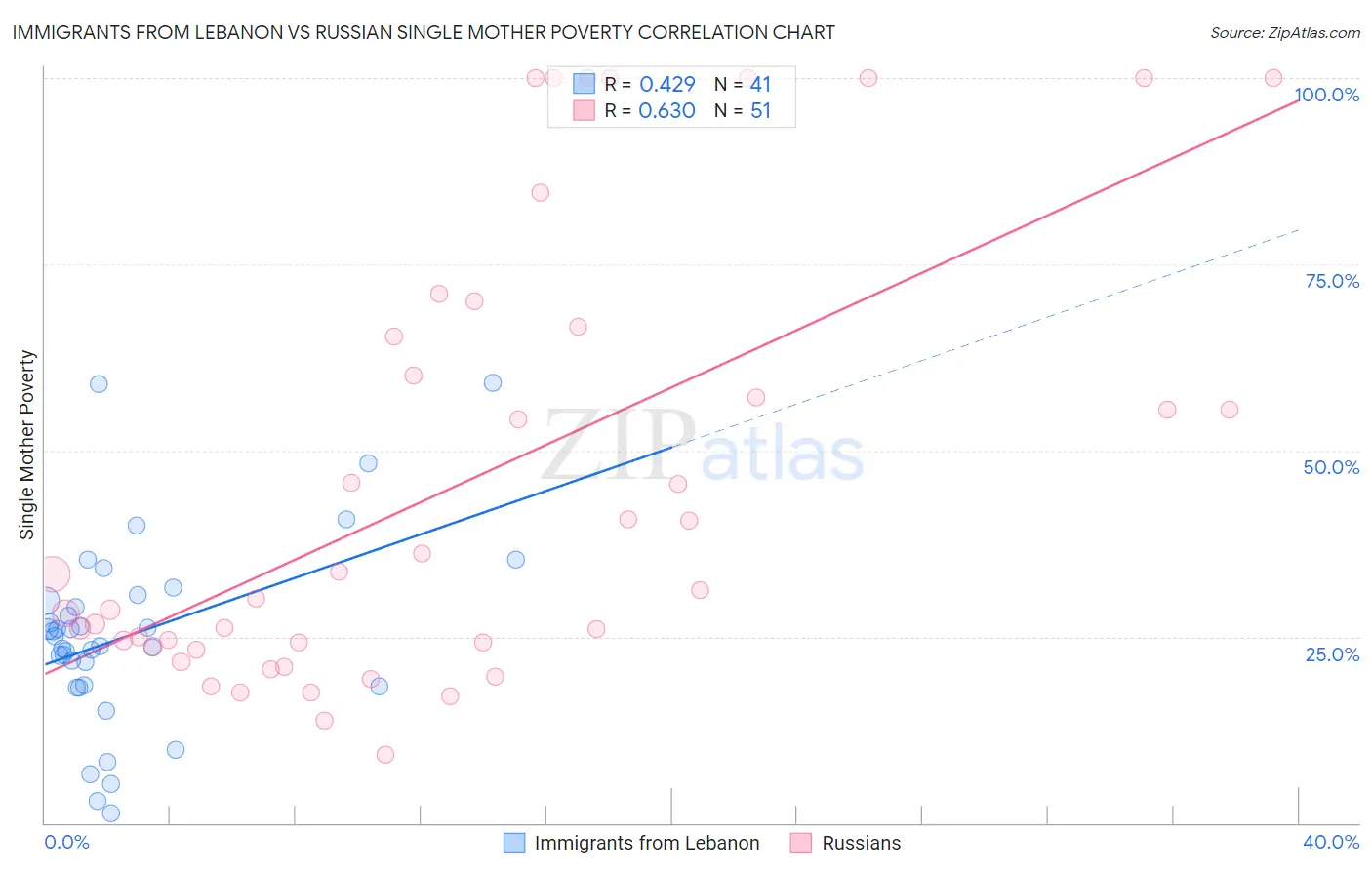 Immigrants from Lebanon vs Russian Single Mother Poverty