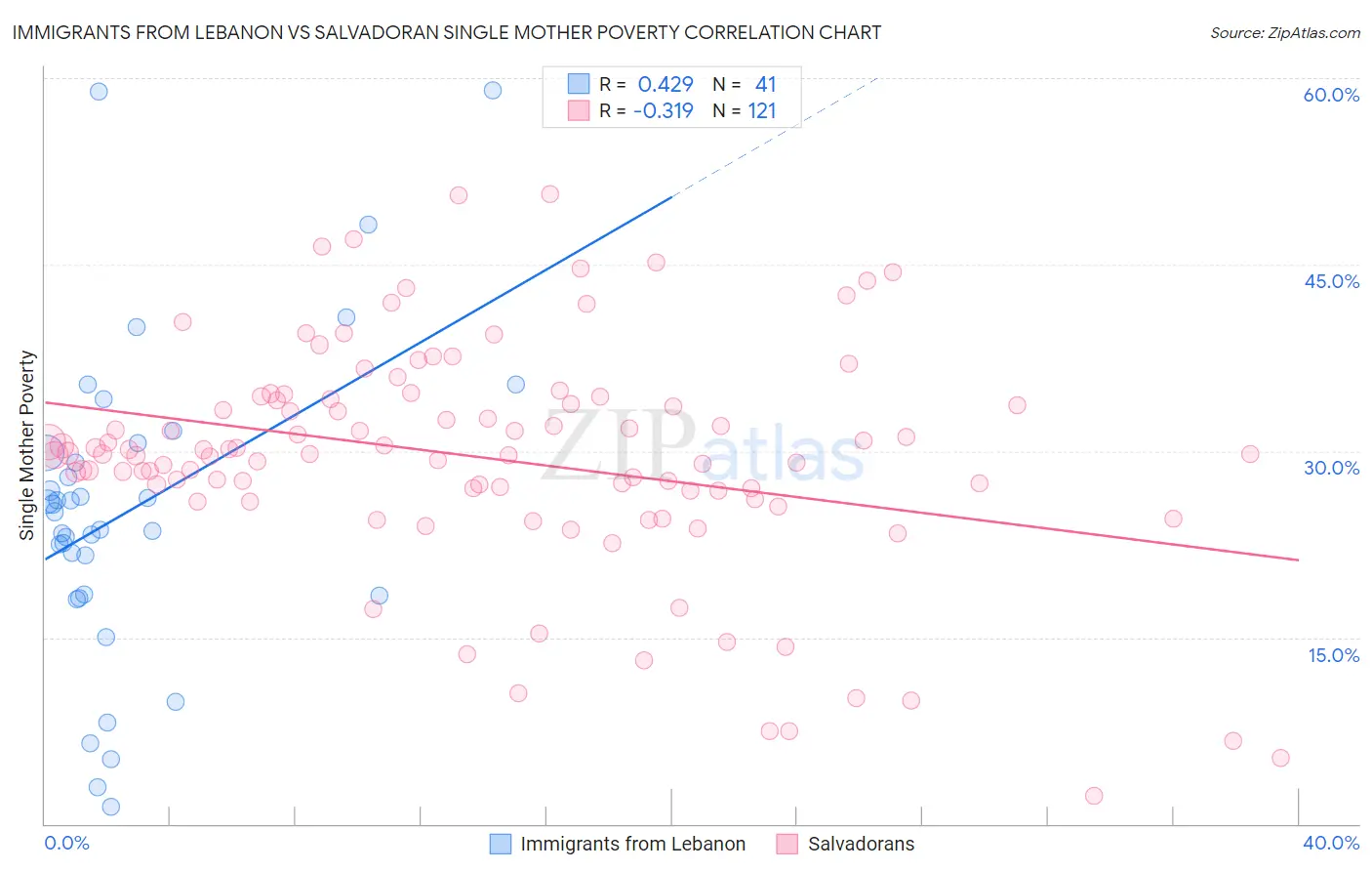 Immigrants from Lebanon vs Salvadoran Single Mother Poverty