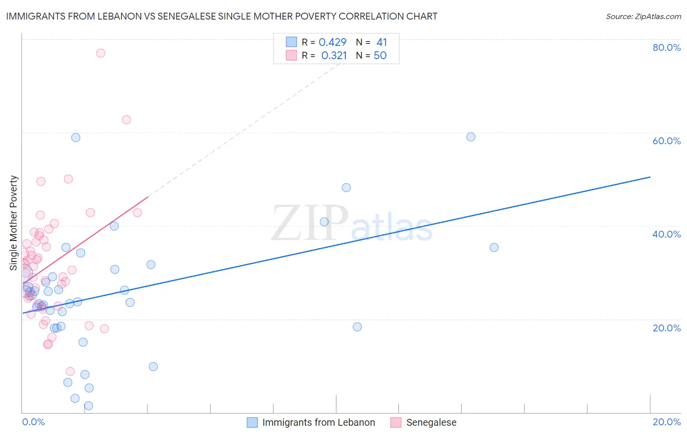 Immigrants from Lebanon vs Senegalese Single Mother Poverty