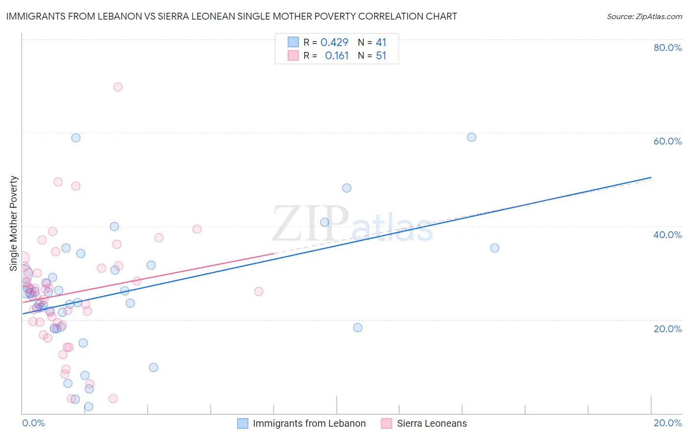 Immigrants from Lebanon vs Sierra Leonean Single Mother Poverty