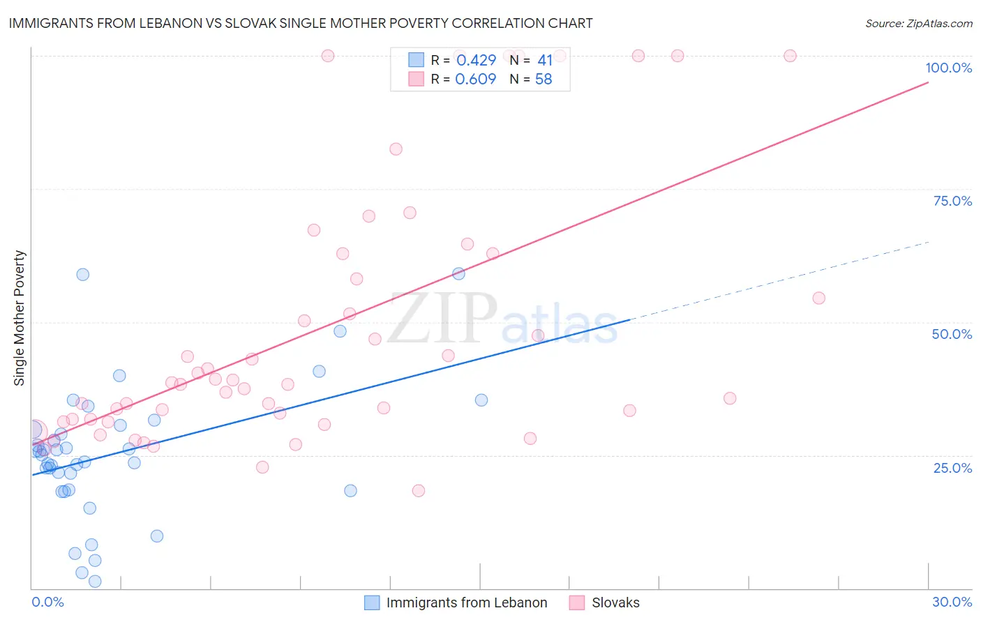 Immigrants from Lebanon vs Slovak Single Mother Poverty