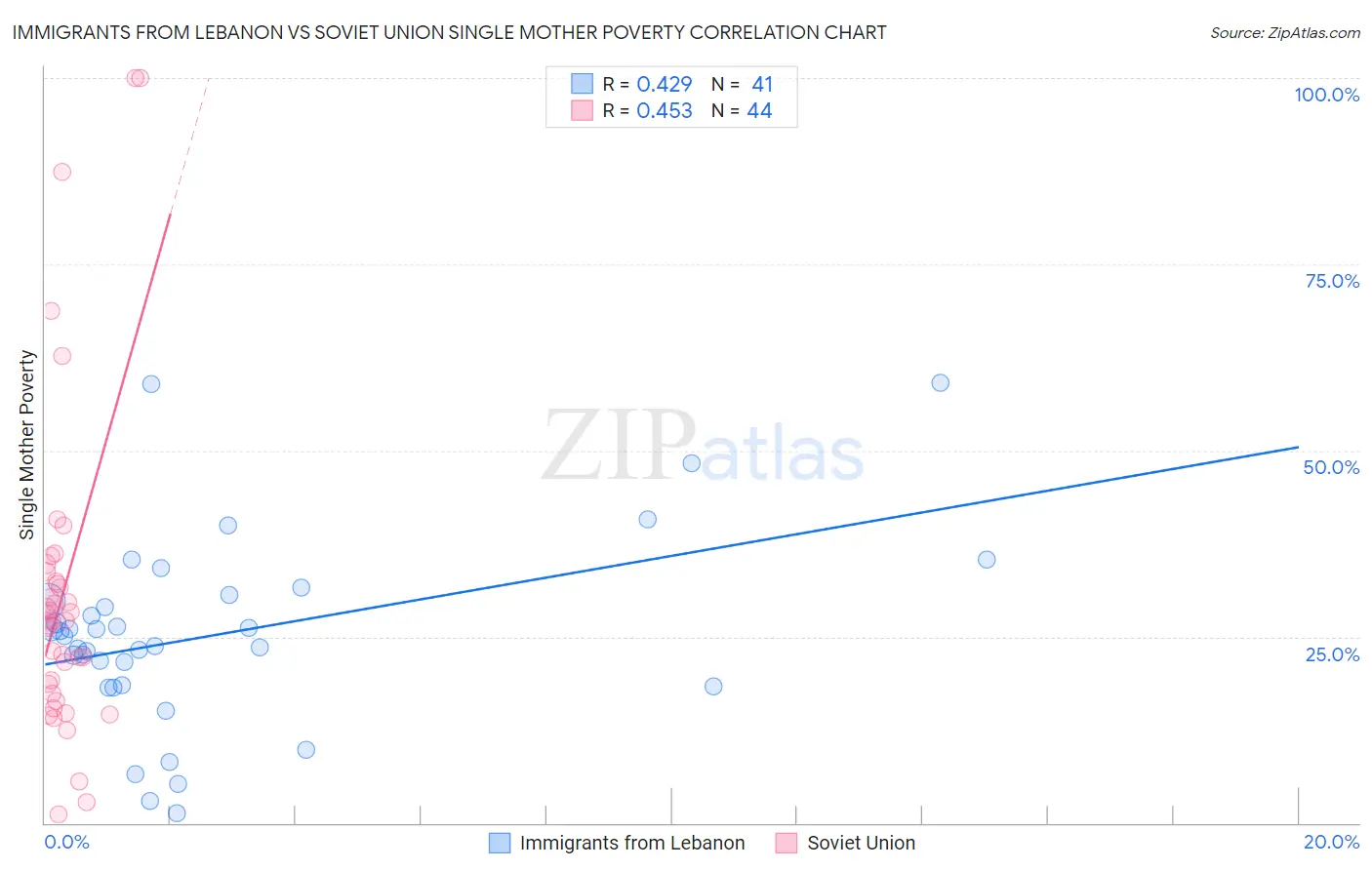 Immigrants from Lebanon vs Soviet Union Single Mother Poverty
